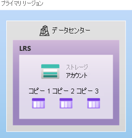 LRS を使用した、単一のデータ センター内でのデータのレプリケーション方法を示す図。