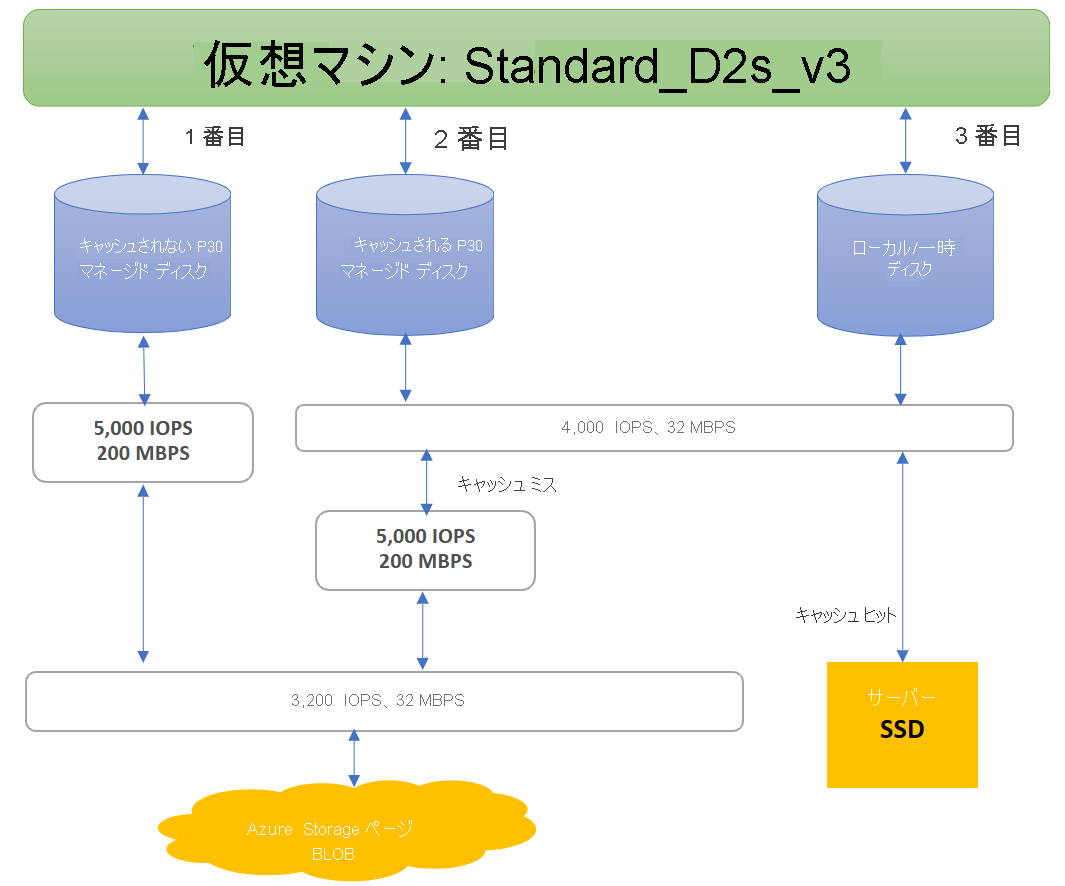 Standard_D2s_v3 の割り当て例を示す 3 レベルのプロビジョニング システムの図。