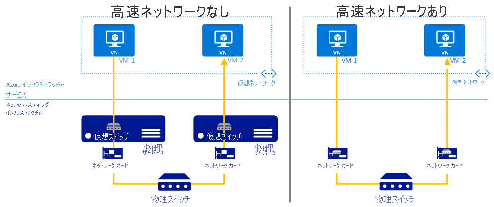 Azure VM 間の通信を、高速ネットワークを使う場合と使わない場合との比較を示したスクリーンショット。