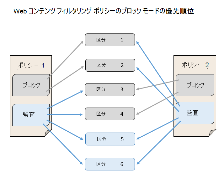 監査モードに対する Web コンテンツ フィルタリング ポリシー ブロック モードの優先順位を示します