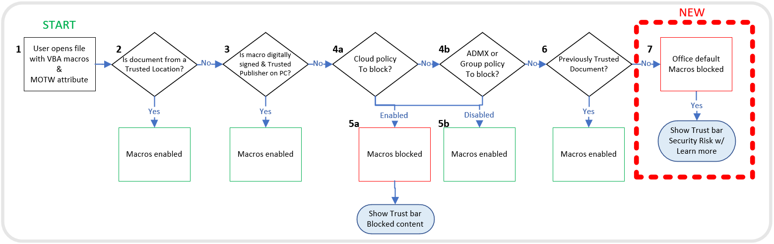 MOTW 属性を持つファイルで VBA マクロを有効またはブロックするためのプロセスと条件を詳細に示すフローチャートのスクリーンショット。