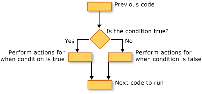 A flow chart of an If...Then...Else construction.