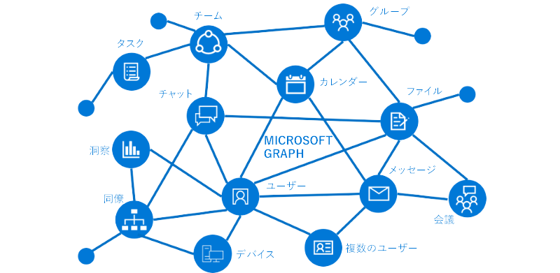 Microsoft Graph の一部である主要なリソースとリレーションシップを示すイメージ