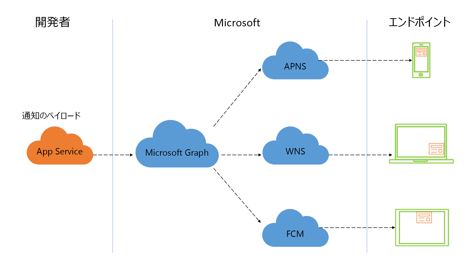 複数のエンドポイントに通知を送信するために Microsoft Graph と通信するアプリ サービスを示す画像