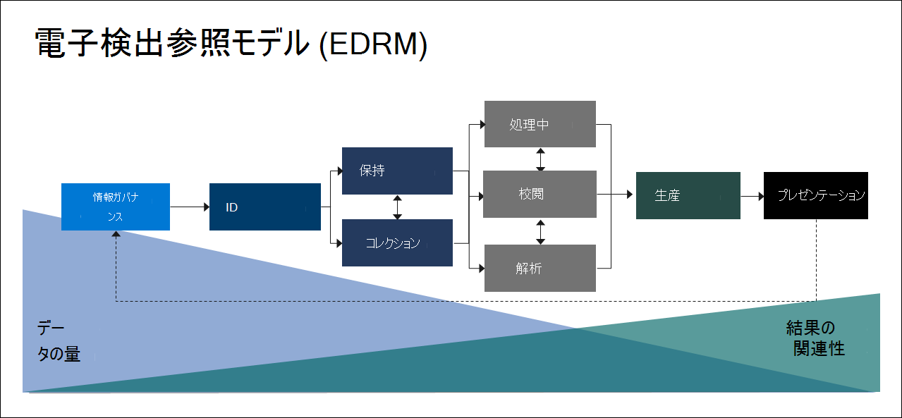 電子探索参照モデル (EDRM)。