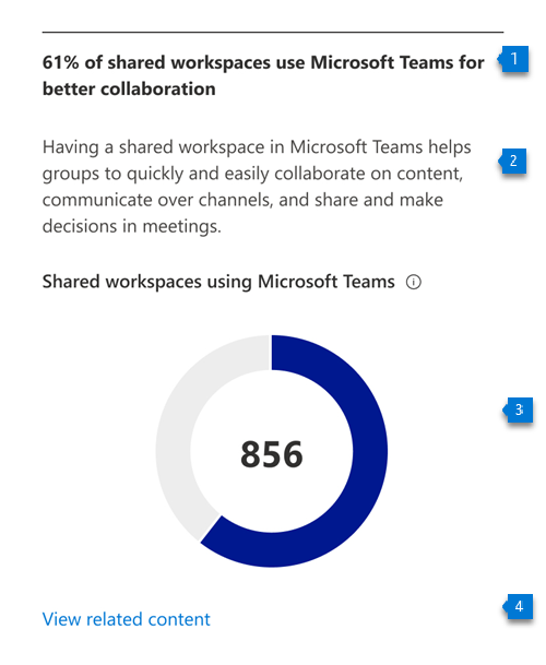 Microsoft Teams で使用されている共有ワークスペースの数を示すグラフ。