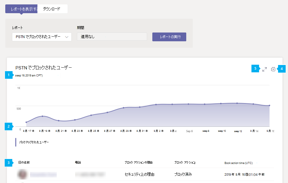 管理センターの PSTN ブロックされたユーザー レポート レポートのスクリーンショット。