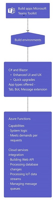 Visual Studio で Teams Toolkit を使用してアプリをビルドする準備をします。