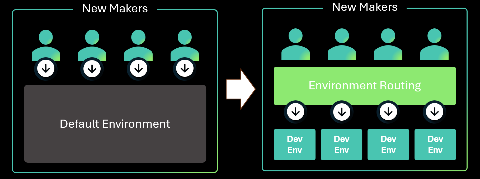 Illustration of a central, shared environment strategy with four makers using the default environment on the left and an environment routing strategy with four makers routing to separate developer environments on the right.