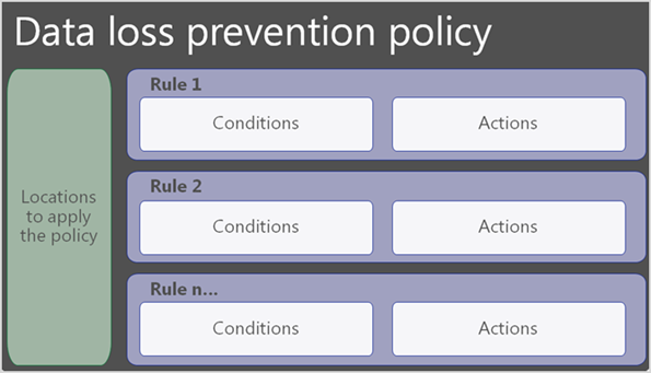 図は、DLP ポリシーに場所とルールが含まれていることを示しています。