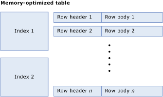 メモリ最適化テーブルの図。