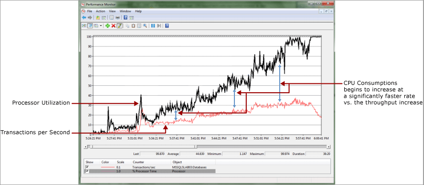 Screenshot showing CPU drops in performance monitor.