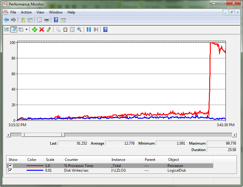Screenshot showing a CPU spike in performance monitor.