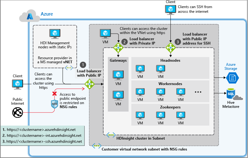 Azure のカスタム VNET に作成された HDInsight のエンティティのダイアグラム。