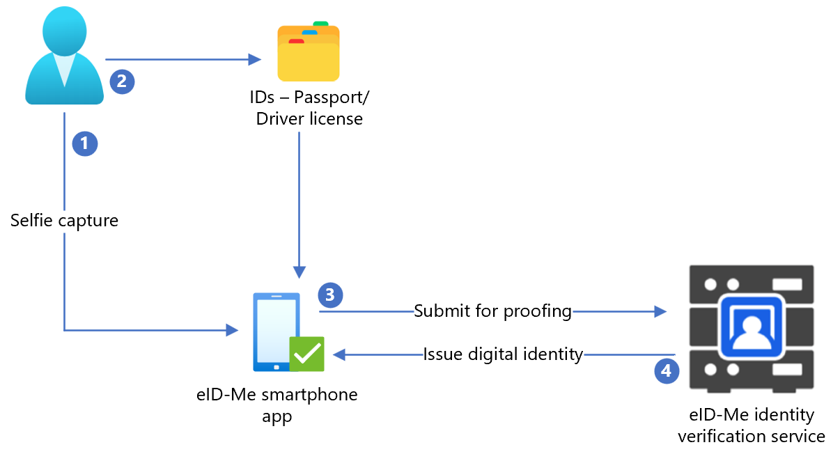eID-Me の ID 証明フローの図。