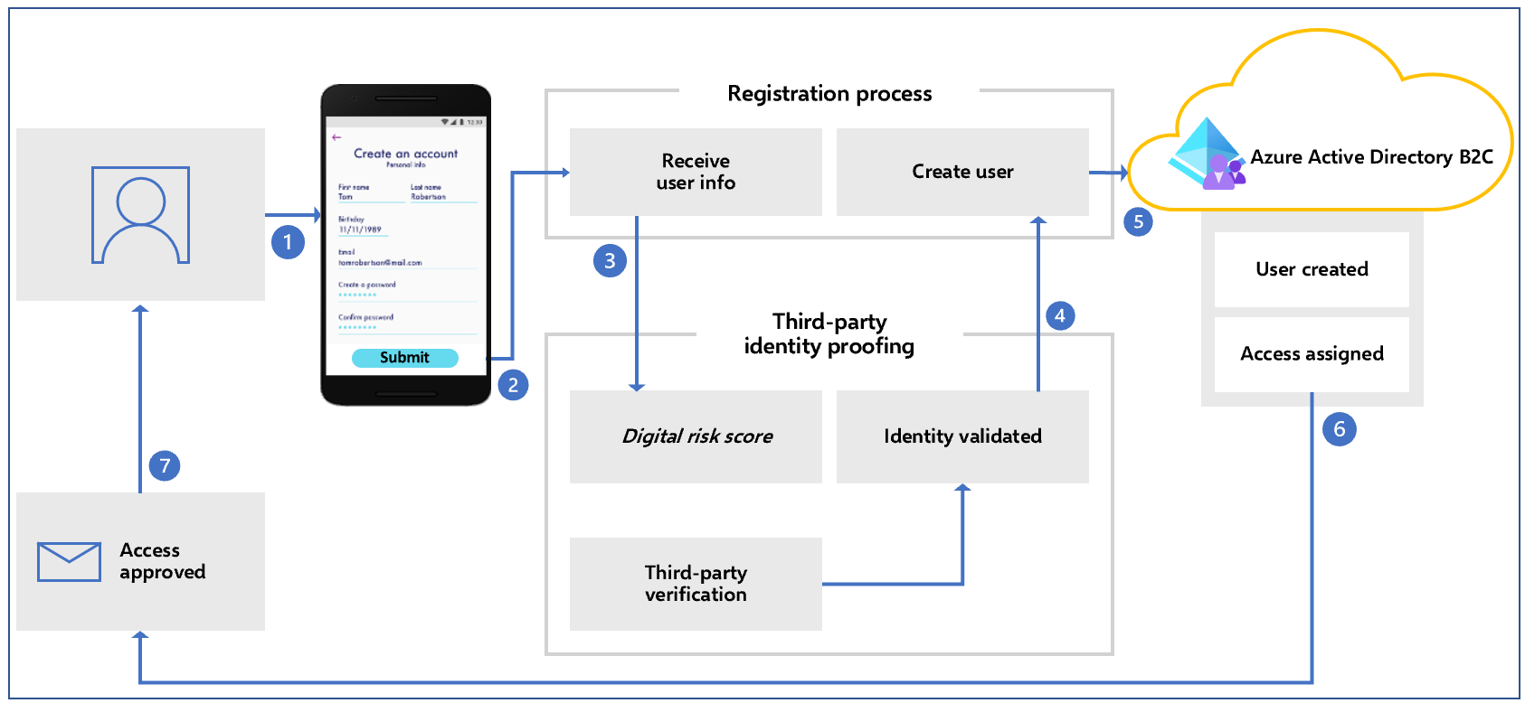 登録からアクセス承認までの ID 証明フローの図。