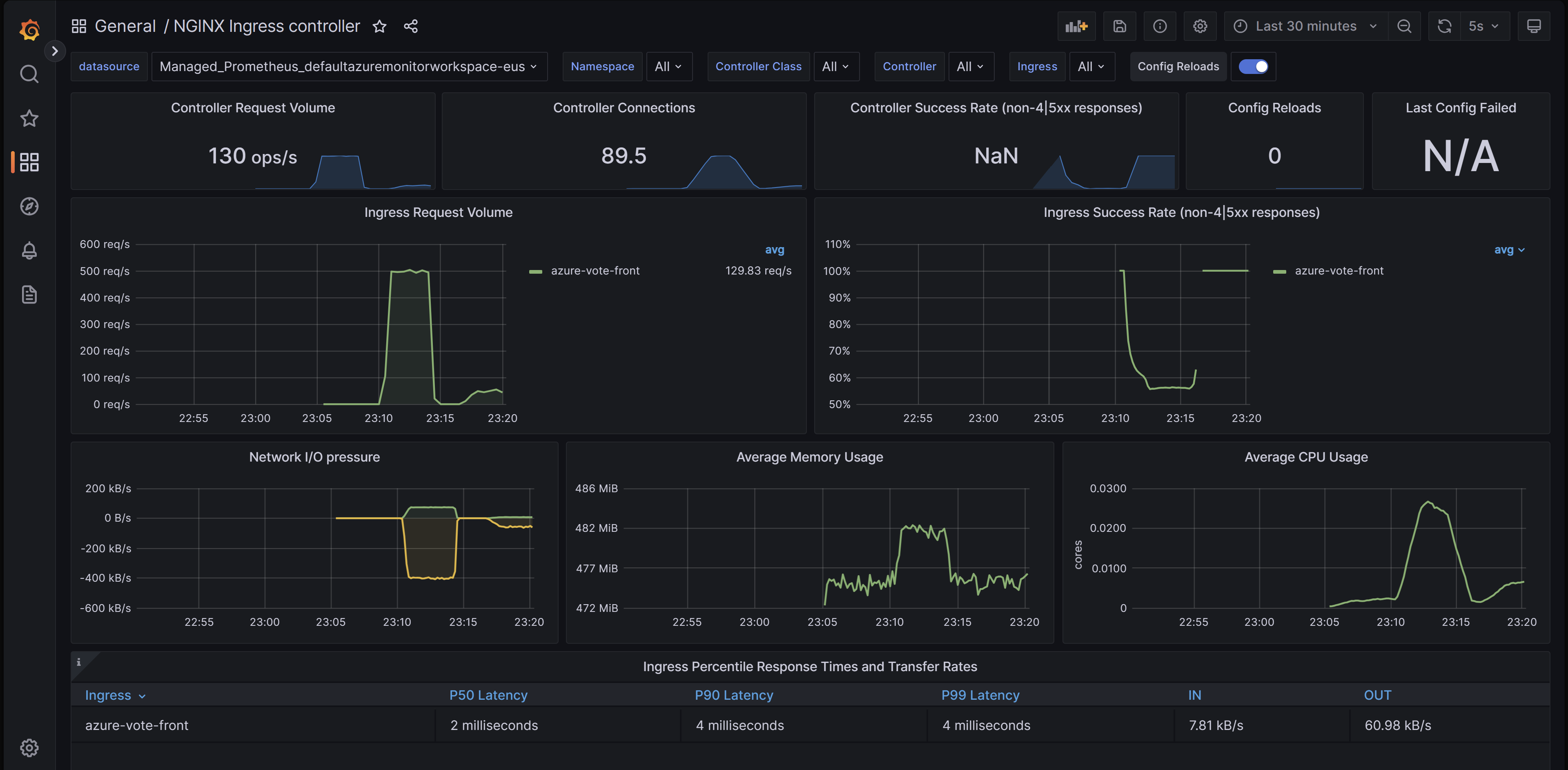 Grafana の ingress-nginx ダッシュボードを示すブラウザーのスクリーンショット。