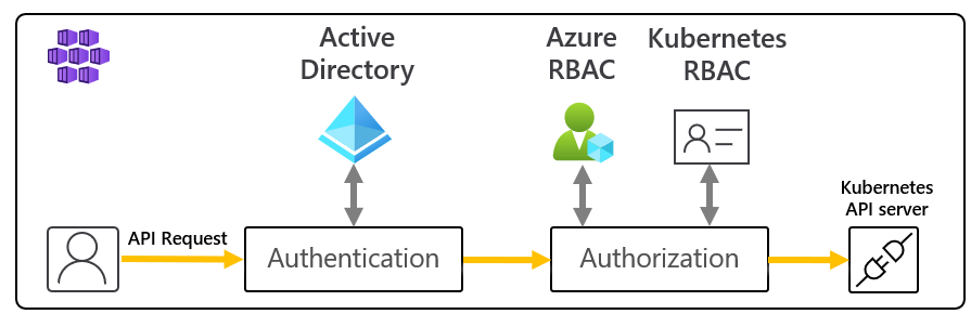 Kubernetes API の Entra ID 承認 Webhook フローを示す図。