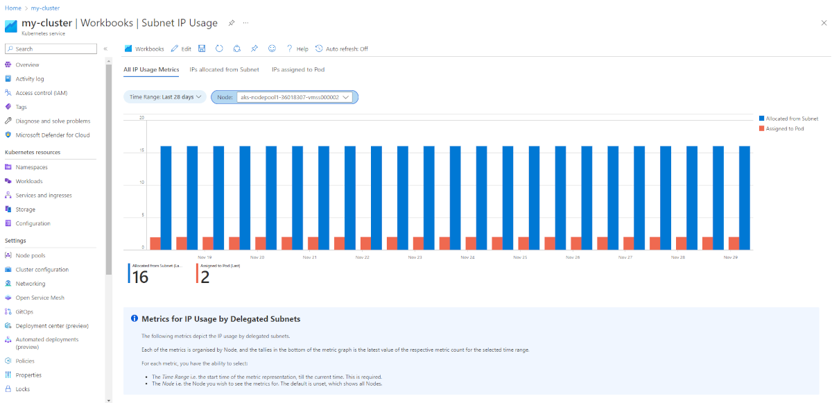 Azure portal のブック ブレードの図が表示され、AKS クラスターのサブネット IP 使用状況のメトリックが表示されています。