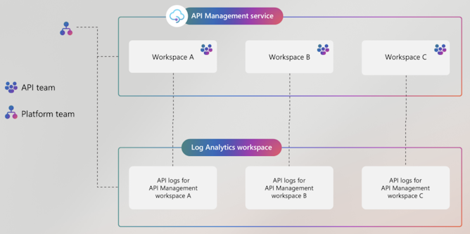API Management でのフェデレーション ログの図。