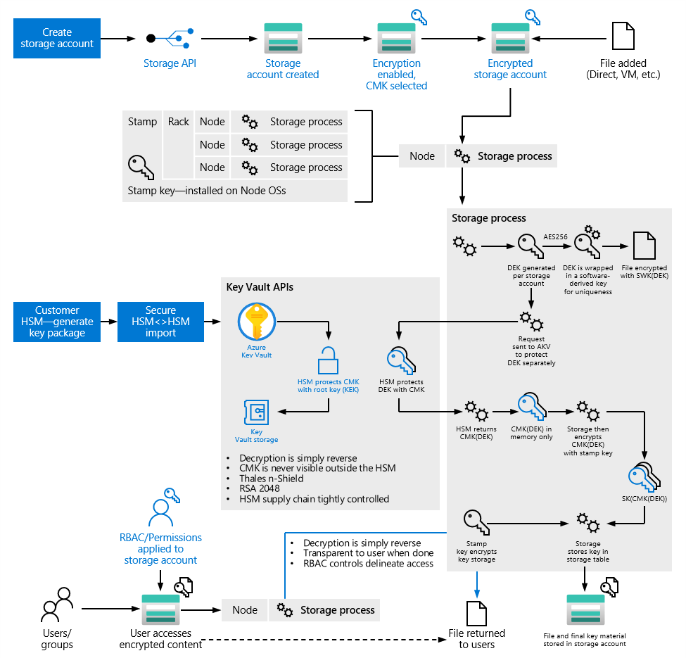 Encryption flow for Storage service encryption