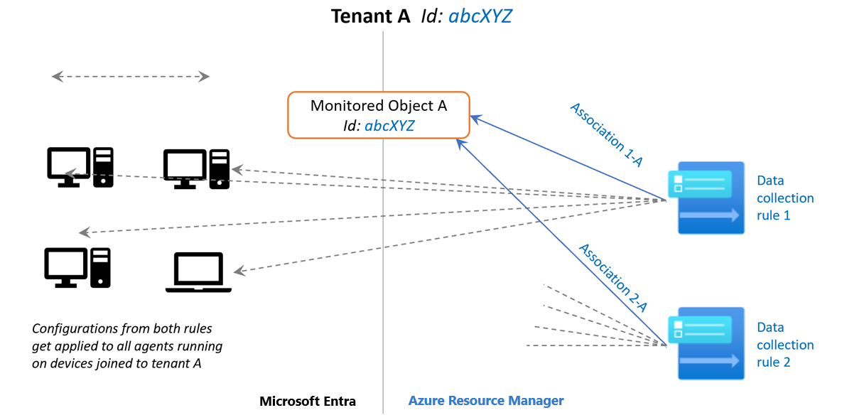 監視対象オブジェクトの目的と関連付けを示す図。