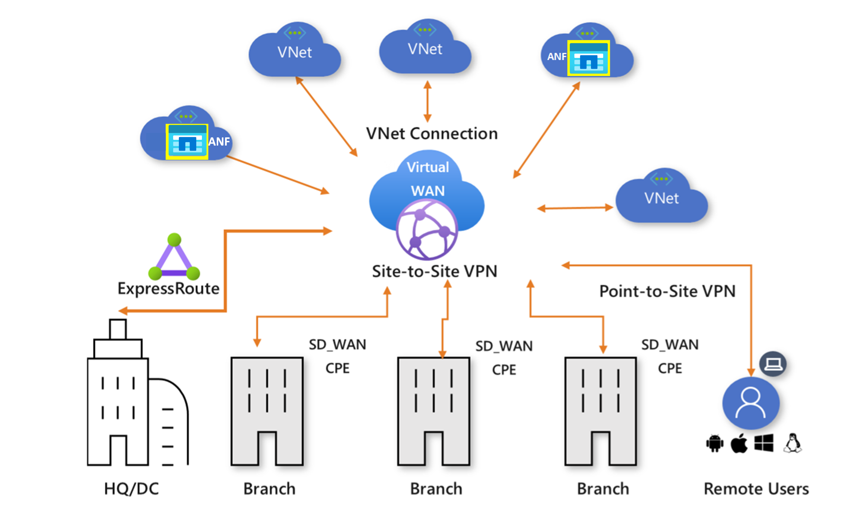 Conceptual illustration of virtual wan setup.