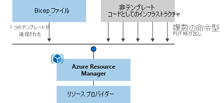 Bicep のデプロイの比較
