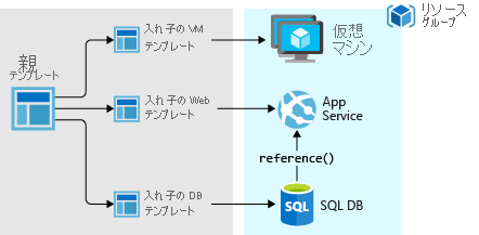 入れ子になったテンプレートを使った 3 層アプリケーションのデプロイを示す図。