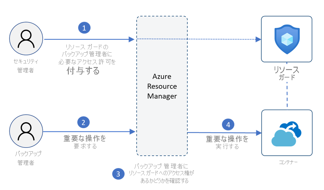 Resource Guard を使用した MUA の構成に関する図形式の表現。