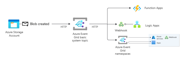 Event Grid Basic から Event Grid 名前空間トピックに転送されるイベントを示す画像。