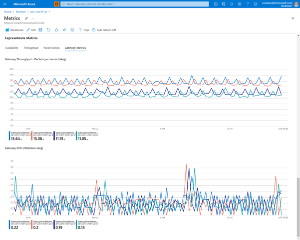 ゲートウェイのスループットと CPU メトリックのスクリーンショット。