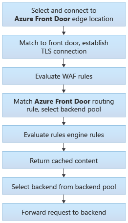 Front Door の (各手順と意思決定ポイントを含む) ルーティング アーキテクチャを示す図。