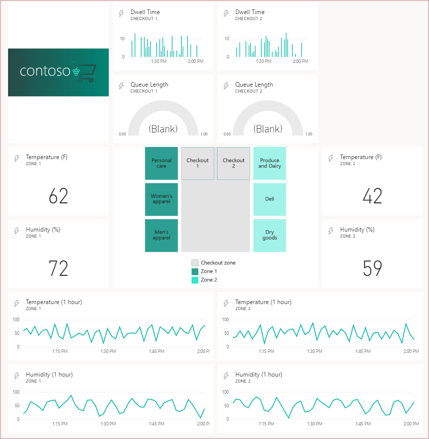 追加のグラフィックスを含む Power BI ダッシュボードを示すスクリーンショット。