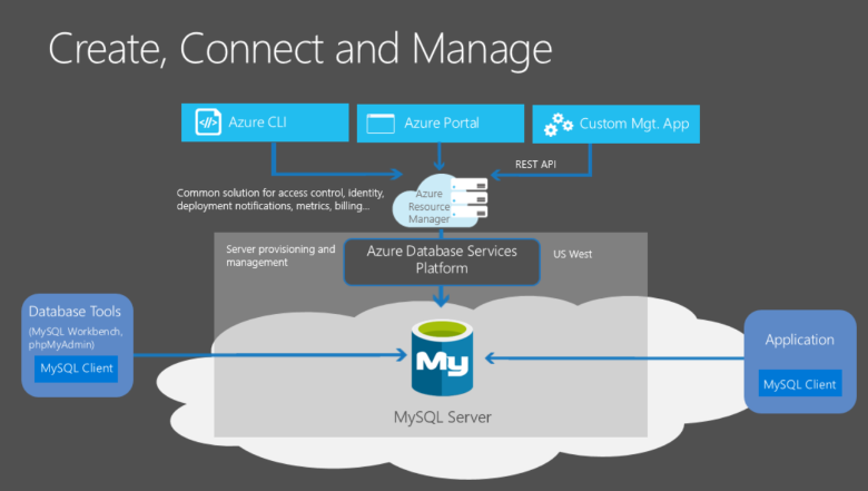 Azure Database for MySQL フレキシブル サーバーの概念図。