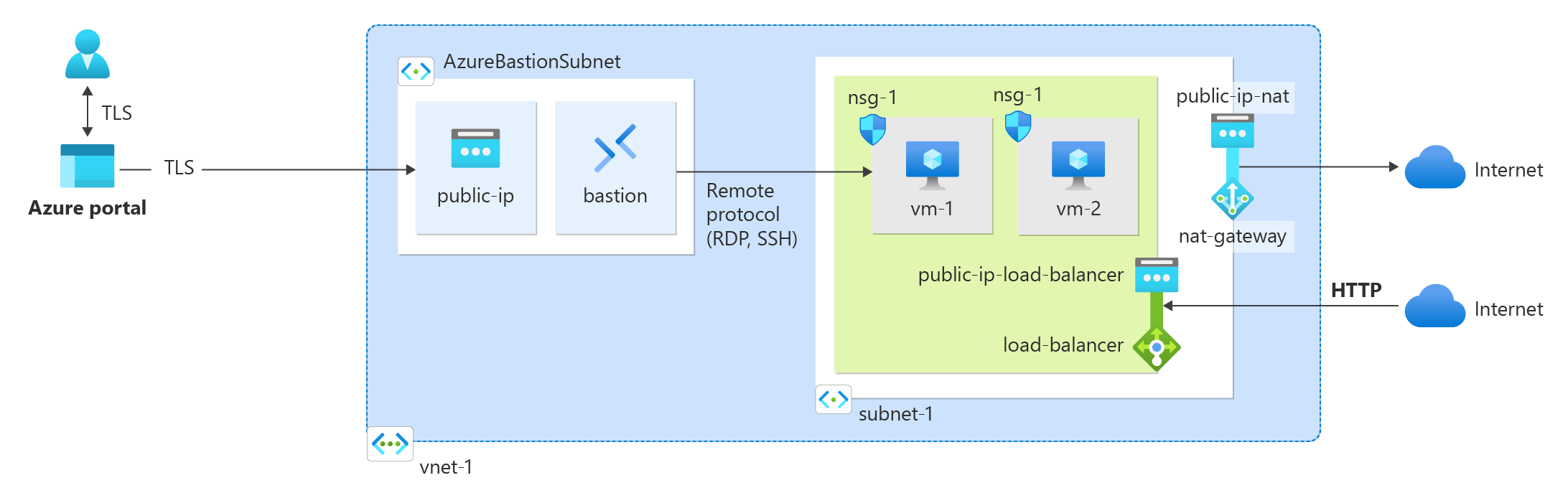 チュートリアルで作成される Azure リソースのダイアグラム。