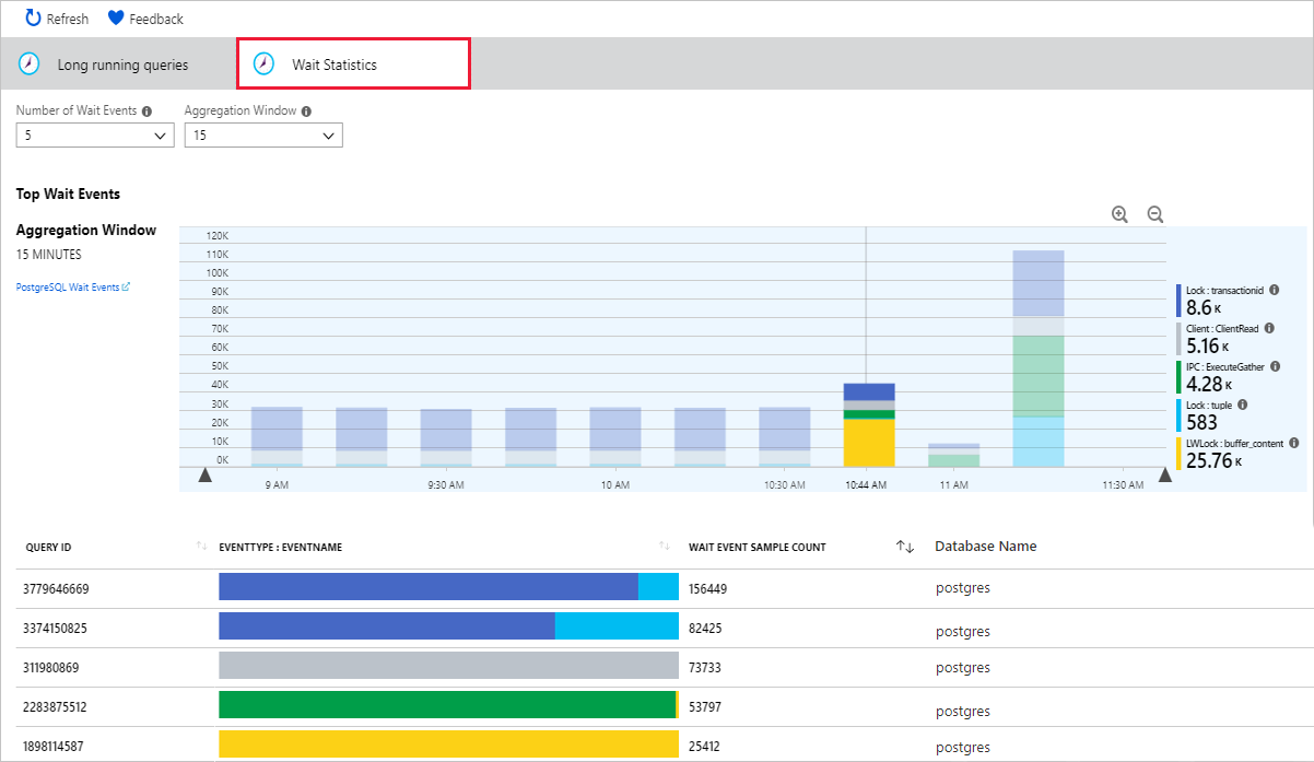 Query Performance Insight の待機時間の統計