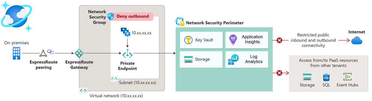 ネットワーク セキュリティ境界を使用したサービスのセキュリティ保護を示す図のスクリーンショット。