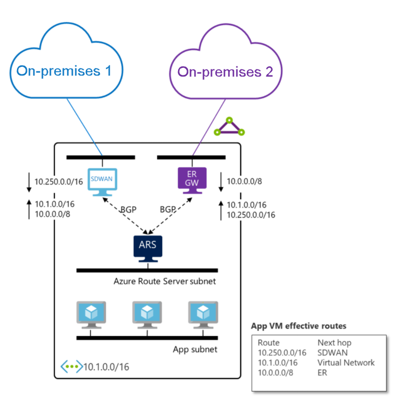 Azure Route Server 経由でルートを交換する ExpressRoute ゲートウェイと SDWAN NVA を示す図。