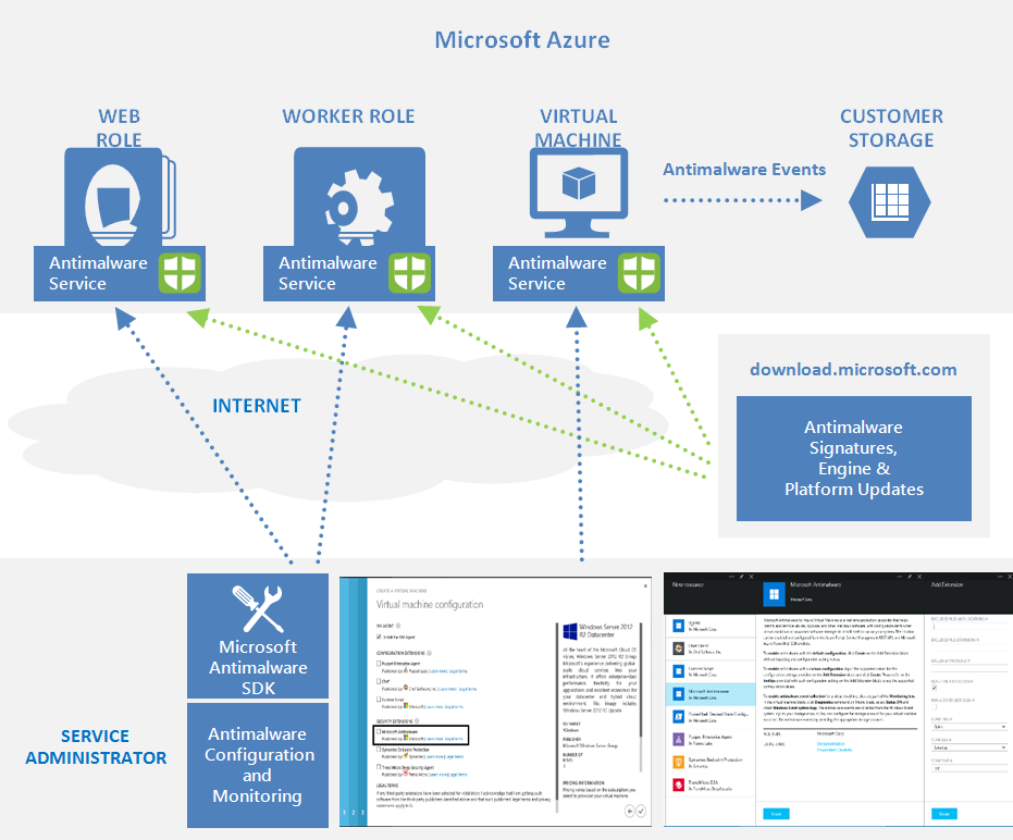 Azureに展開されたMicrosoftアンチマルウェアコンポーネントと、それらがAzure Cloud ServicesやVirtual Machinesとどのように統合されているかを示す図。