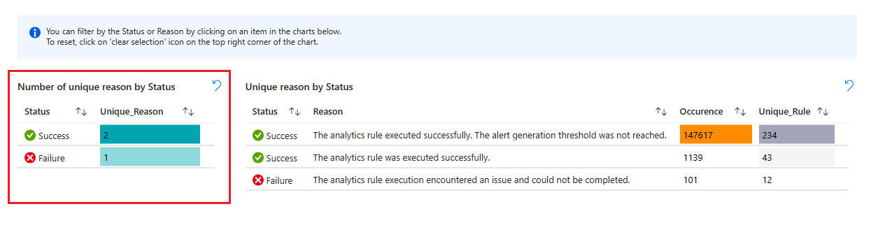 Analytics の正常性ブックの状態別の一意の理由の数のスクリーンショット。