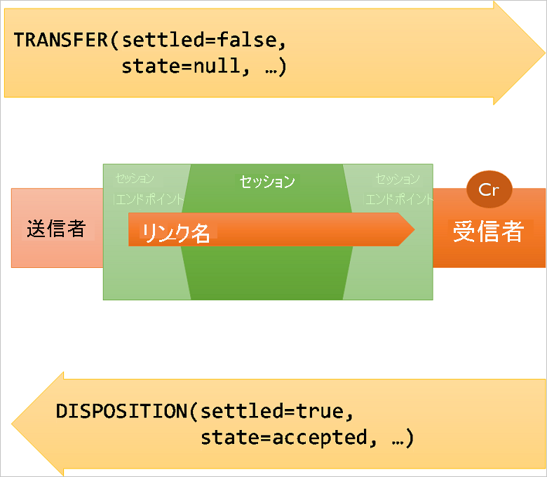 A diagram showing a message's transfer between the Sender and Receiver and disposition that results from it.