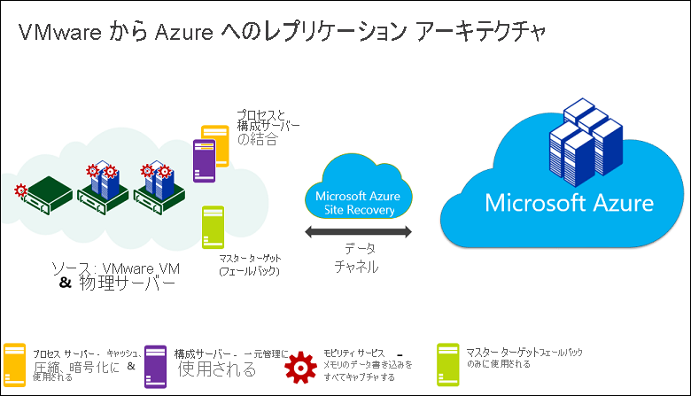 Diagram showing VMware to Azure replication architecture relationships.