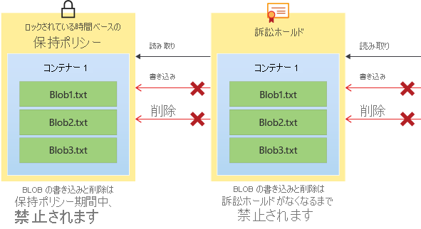 保持ポリシーと法的ホールドが書き込みや削除操作を防止する方法を示した図