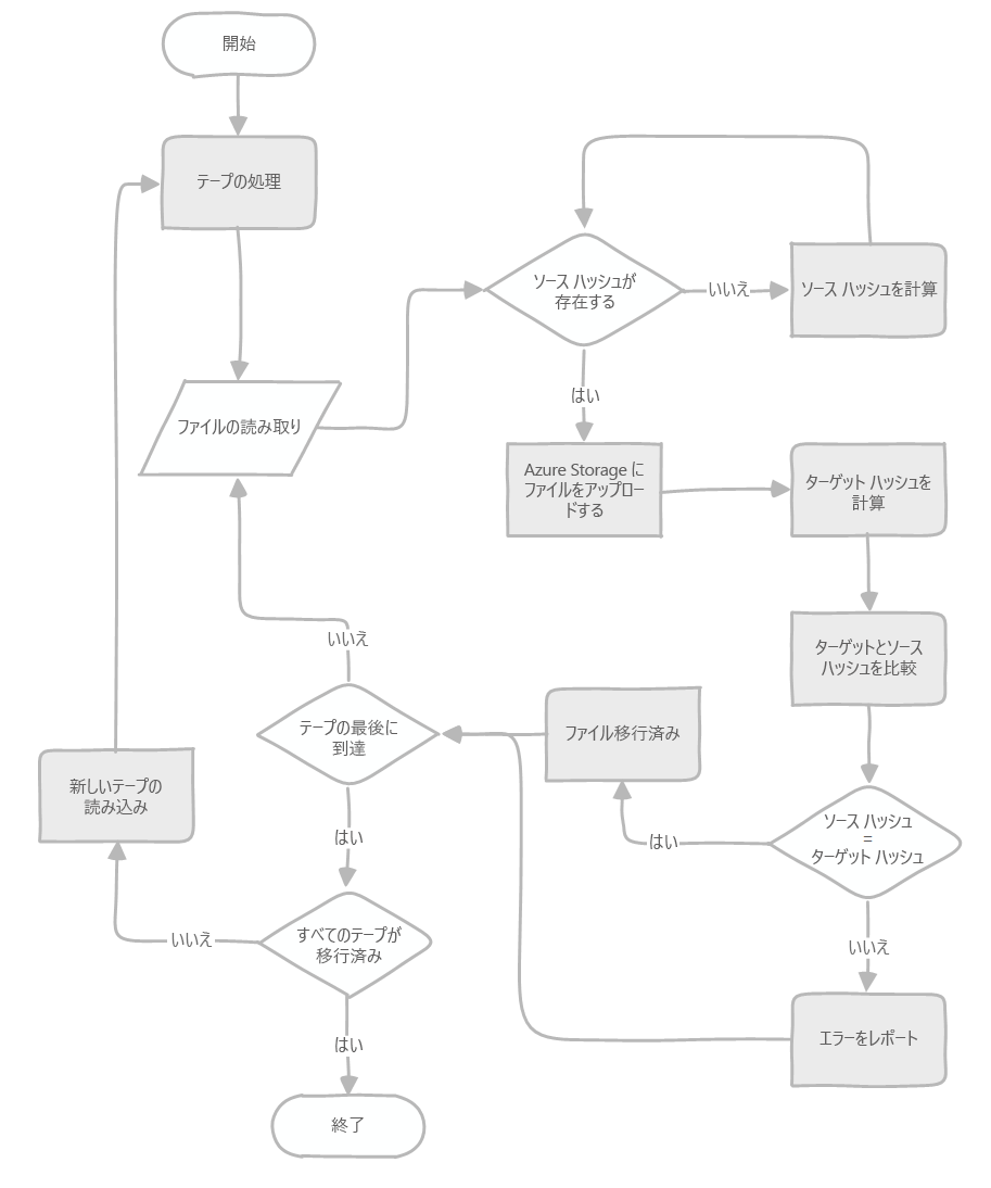 移行フェーズの詳細を示すフローチャート。