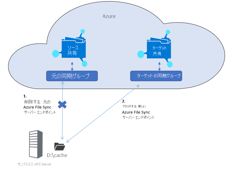 クラウドを使った階層化がオフの場合の Azure File Sync 移行のアーキテクチャを示す図。
