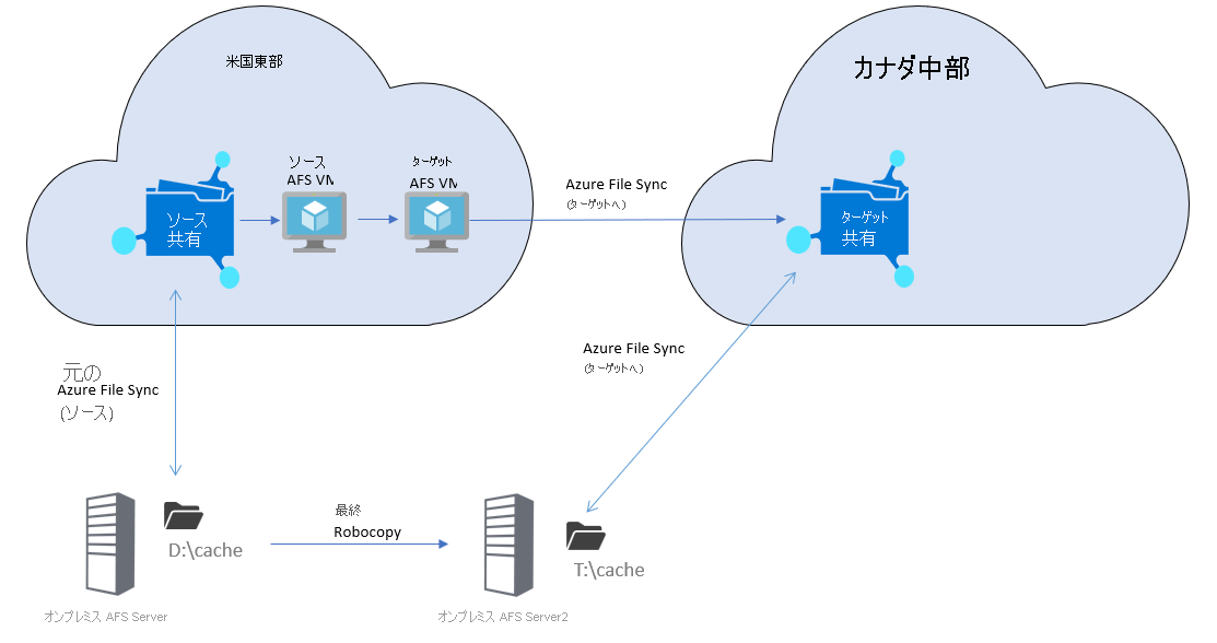 クラウドを使った階層化がオンの場合の、リージョン間での Azure File Sync 移行のアーキテクチャを示す図。