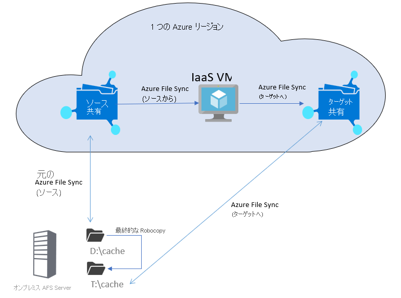 クラウドを使った階層化がオンの場合の、同じリージョン内での Azure File Sync 移行のアーキテクチャを示す図。