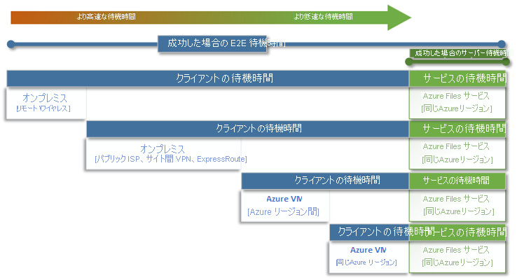 Azure Files のクライアント待機時間とサービス待機時間を比較したダイアグラム。