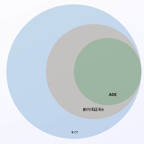 Azure Disk Encryption をサポートする Linux サーバー ディストリビューションのベン図